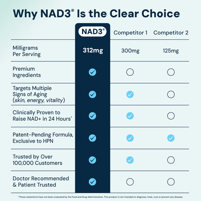 NAD(3) | Natural NAD+ Booster